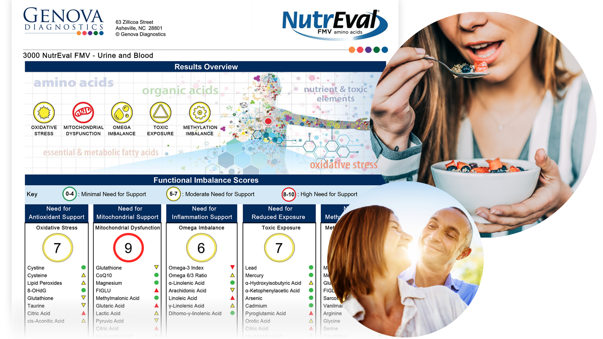 nutreval report-people